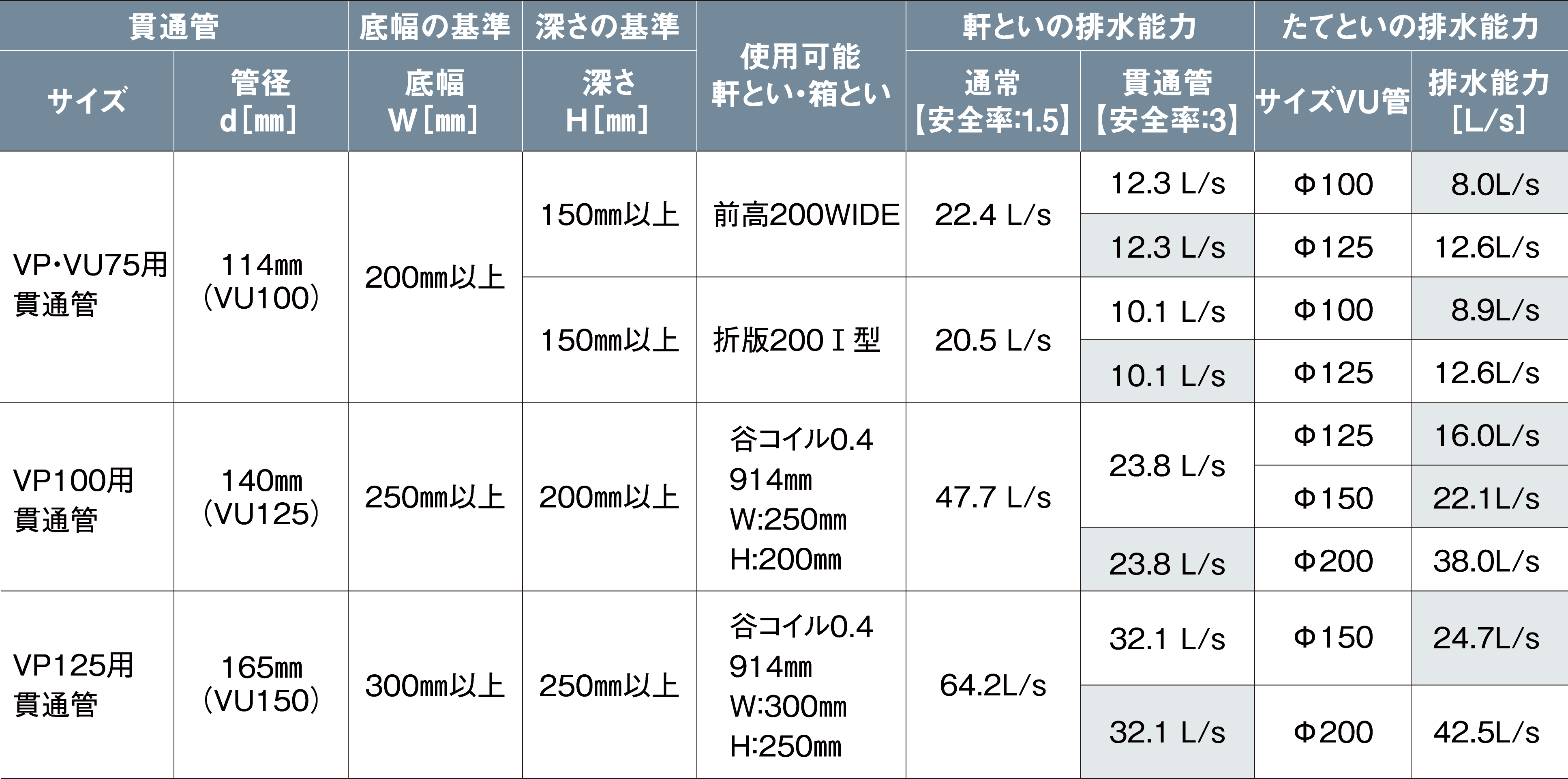 貫通管設置時の各部の寸法に対する排水能力表