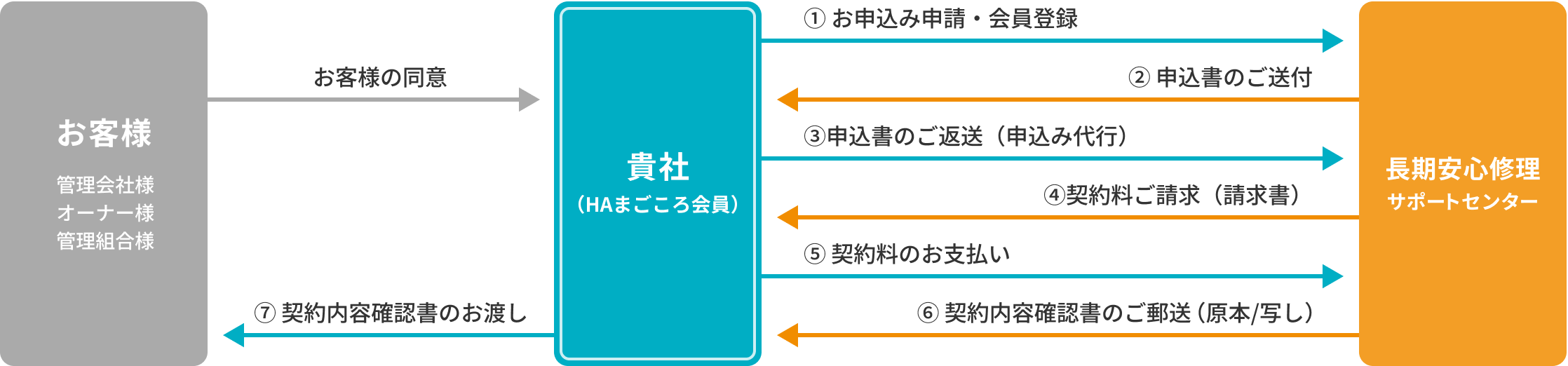 ご契約までの流れ