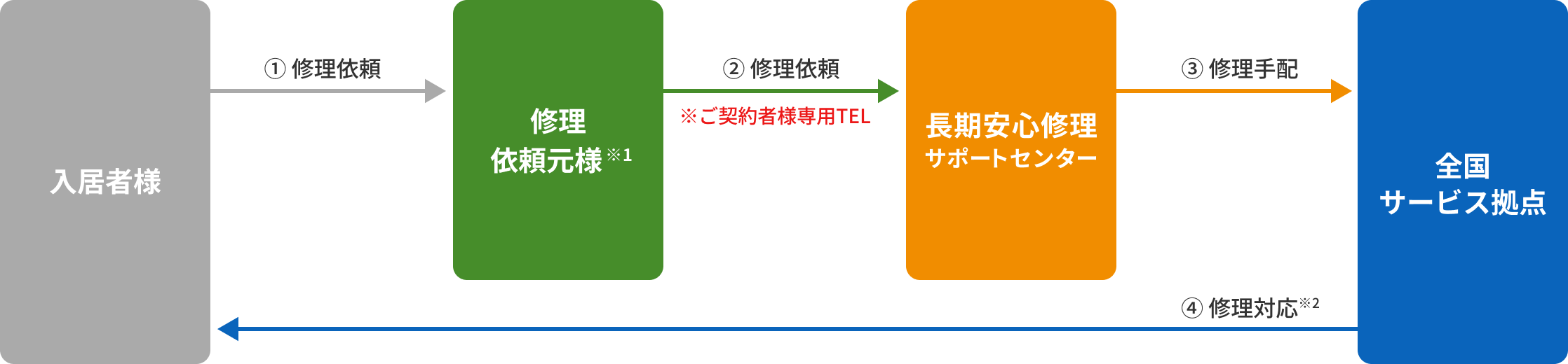 修理依頼の流れ