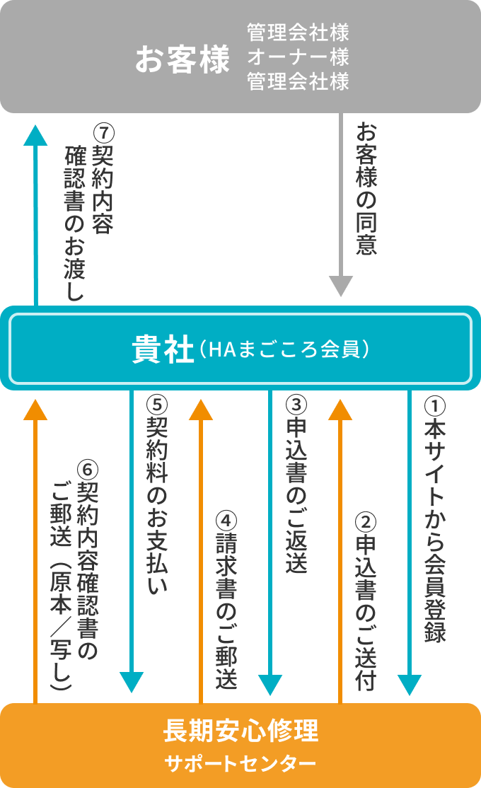 ご契約までの流れ