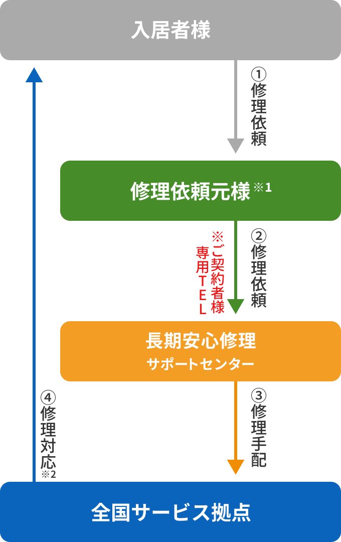 修理依頼の流れ