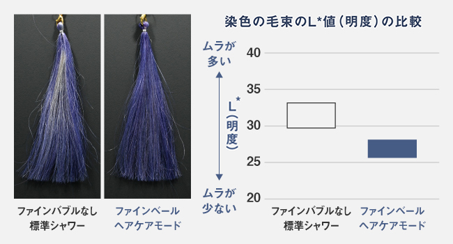 染色の毛束のL値（明度）の比較
