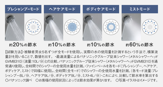 プレシャンプーモード：約20％の節水　ヘアケアモード：約10％の節水　ミストモード：約60％の節水　ボディケアモード：約10％の節水　