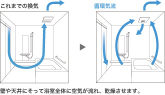 入浴後にボタンを押すだけで浴室全体をしっかり換気・乾燥。