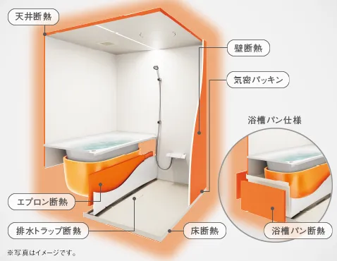 外からの冷気を防ぎ、浴室内をあたたかく。