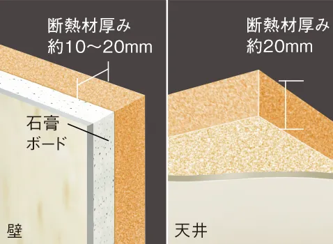 壁・天井の裏側にもしっかり断熱材。熱を逃がしにくく。