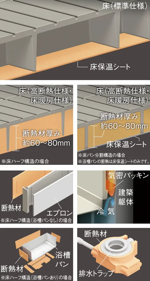 浴室の中でも特に床周りをしっかり断熱。