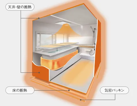外からの冷気を防ぎ、浴室内をあたたかく。