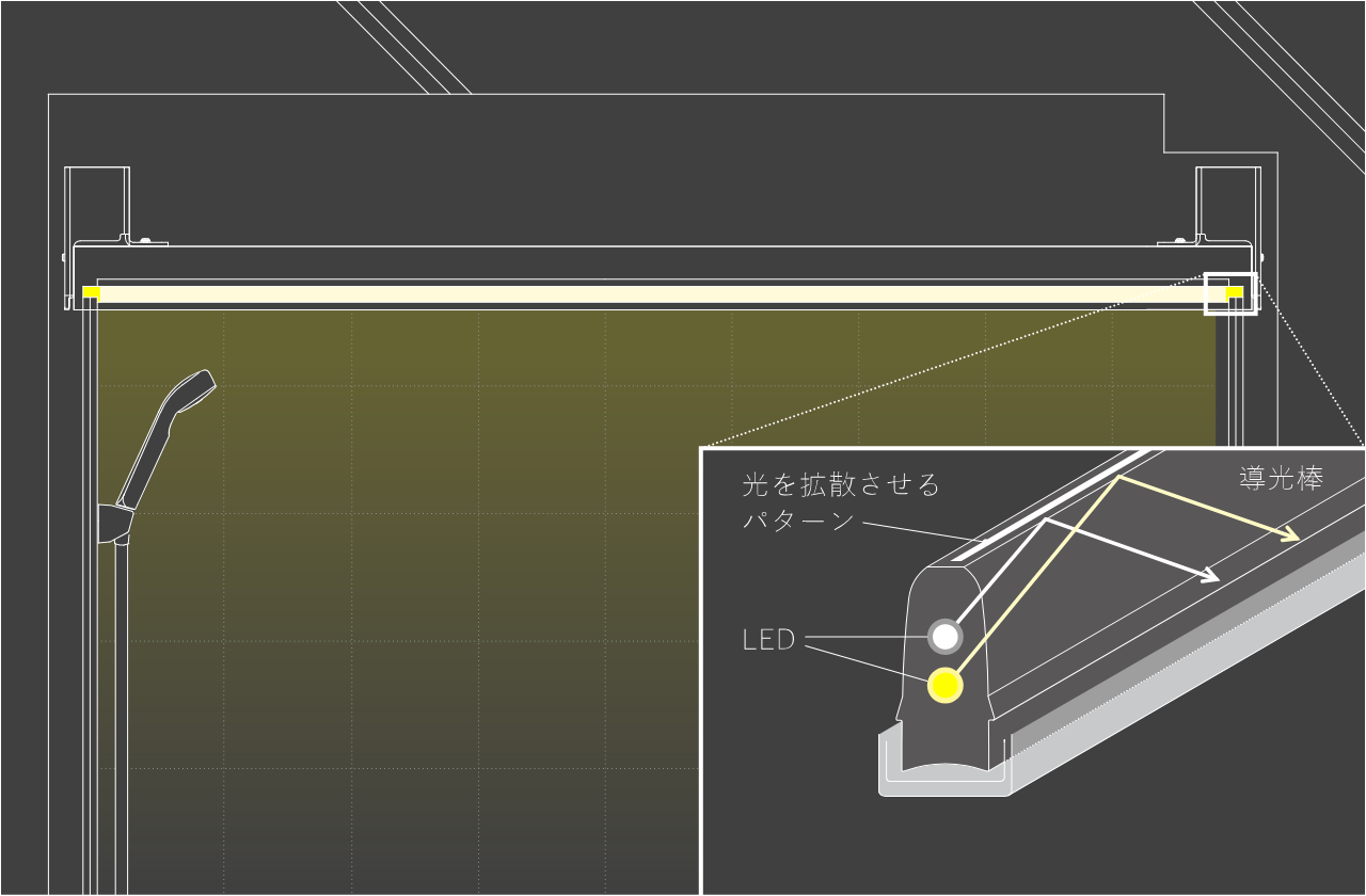 Flat Line LEDの側面イメージと導光棒断面イメージ図