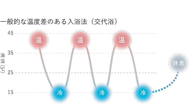 一般的な温度差のある入浴法（交代浴）