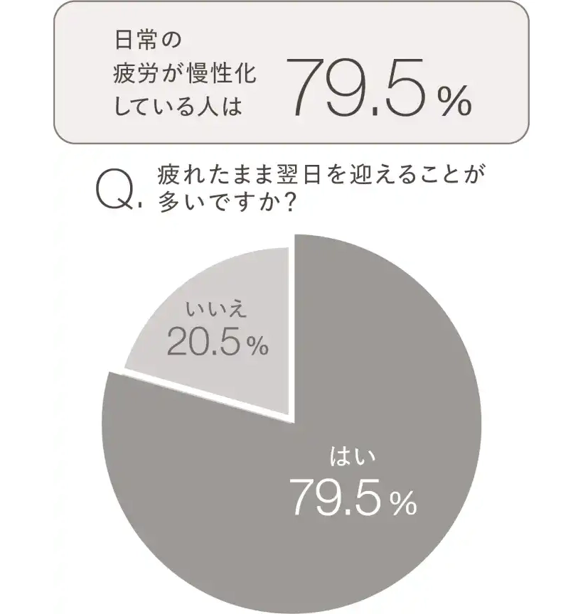 日常の疲労が慢性化している人は 79.5％