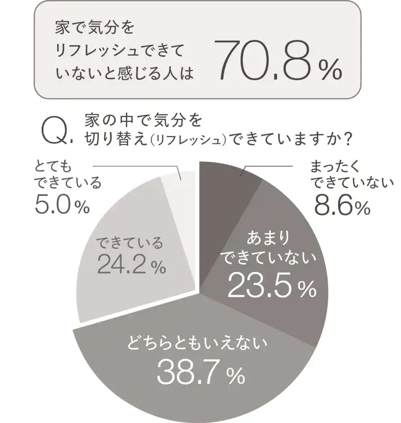 家で気分をリフレッシュできていないと感じる人は 70.8%