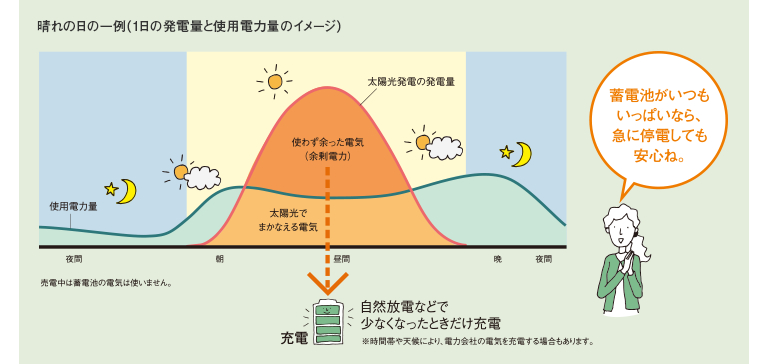 晴天の日の一例（1日の発電量と使用電力量のイメージ）