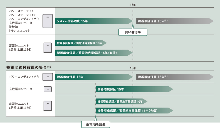 安心の保証制度 蓄電システム 太陽光発電 蓄電システム 住まいの設備と建材 Panasonic