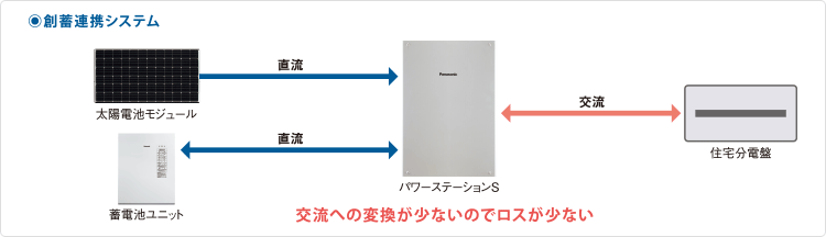 創蓄連携システムとは 創蓄連携システム 蓄電システム 太陽光発電 蓄電システム 住まいの設備と建材 Panasonic