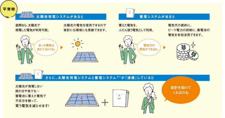 昼は太陽光発電、曇りや夜は蓄電池の電気をフル活用