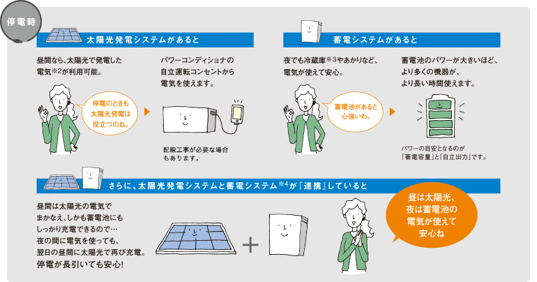 創蓄連携システムとは | 蓄電システム | 太陽光発電・蓄電システム