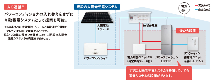 システムの特長 | 3タイプのシステムを用意 | 創蓄連携システム | 蓄電システム | 太陽光発電・蓄電システム | 住まいの設備と建材 |  Panasonic
