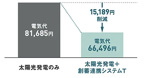 電気代／年（10年平均）※2