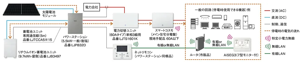システム構成 停電時出力100/200V（自立出力5.5kVA）　蓄電容量 9.7kWh［LJB3497×1台］の例