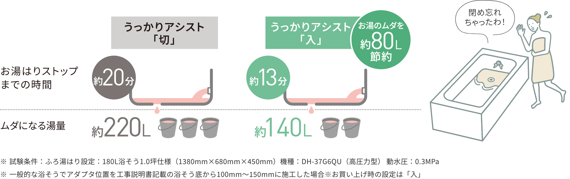 うっかりアシスト「切」 お湯はりストップまでの時間約20分 ムダになる湯量約220L | うっかりアシスト「入」 お湯はりストップまでの時間約13分 ムダになる湯量約140L お湯のムダを約80L節約