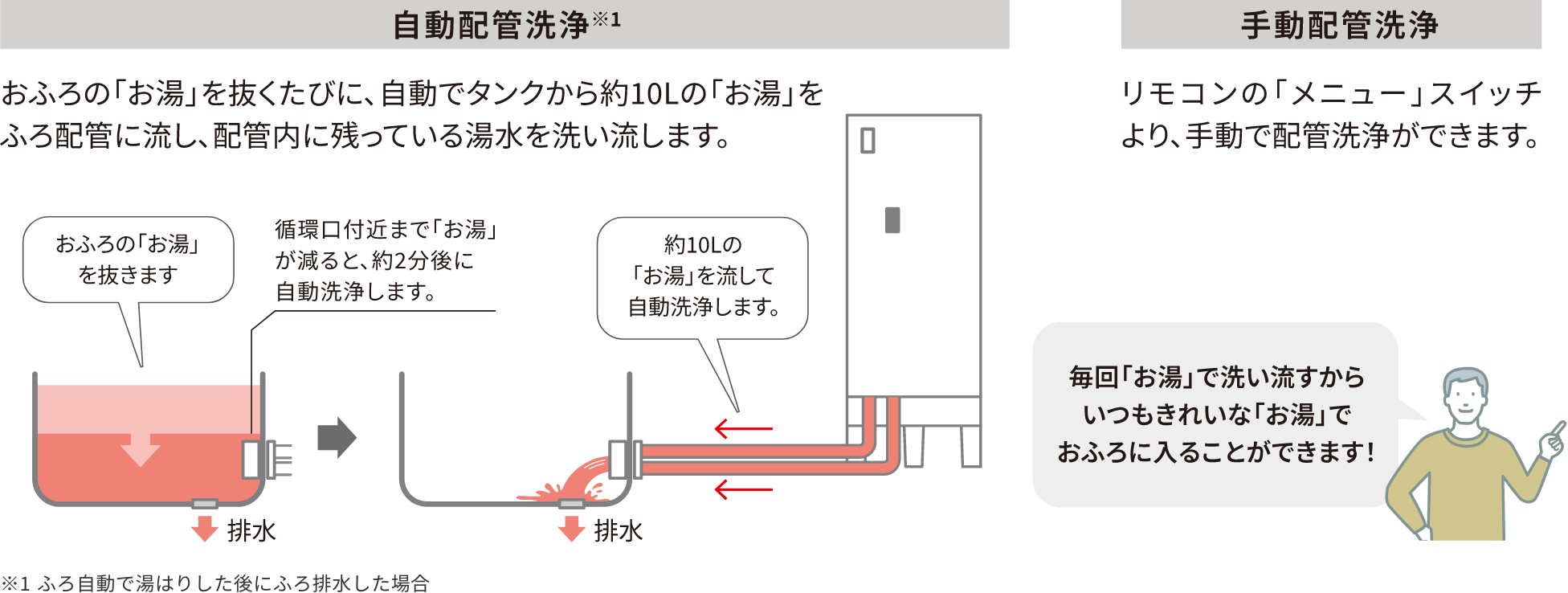 自動配管洗浄　おふろの「お湯」を抜くたびに、自動でタンクから約10Lの「お湯」をふろ配管に流し、配管内に残っている湯水を洗い流します。　手動配管洗浄　リモコンの「メニュー」スイッチより、手動で配管洗浄ができます。