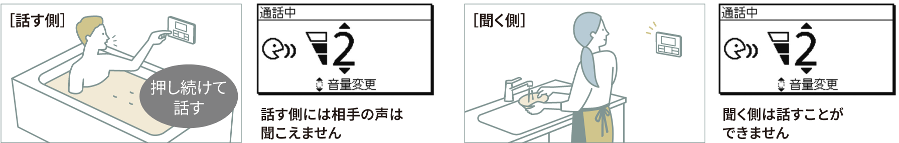 [話す側] 押し続けて話す 話す側には相手の声は聞こえません | [聞く側]　聞く側は話すことができません。