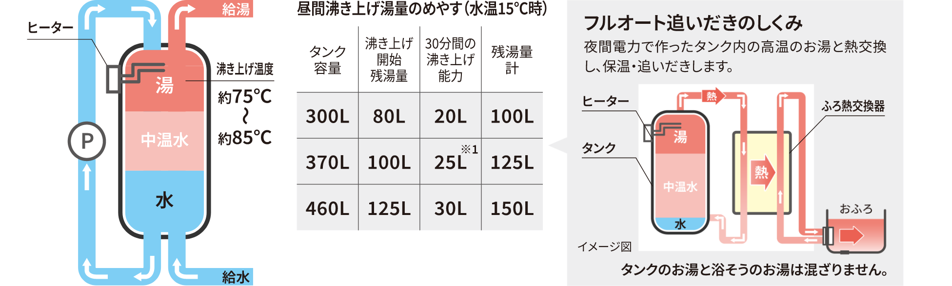 フルオート追いだきのしくみ 夜間電力で作ったタンク内の高温のお湯と熱交換し、保温・追いだきします。