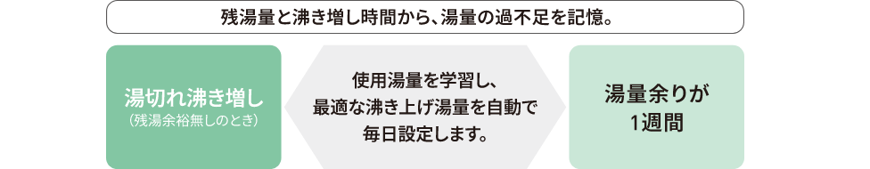 残湯量と沸き増し時間から、湯量の過不足を記憶。使用湯量を学習し、最適な沸き上げ湯量を自動で毎日設定します。｜湯切れ沸き増し（残湯余裕無しのとき）｜湯量余りが1週間