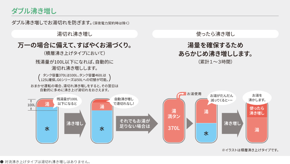 ダブル沸き増しでお湯切れを防ぎます。（深夜電力契約時は除く）｜湯切れ沸き増し：万一の場合に備えて、すばやくお湯づくり。（積層沸き上げタイプにおいて）｜使ったら沸き増し：湯量を確保するためあらかじめ沸き増しします。（累計１〜3時間）