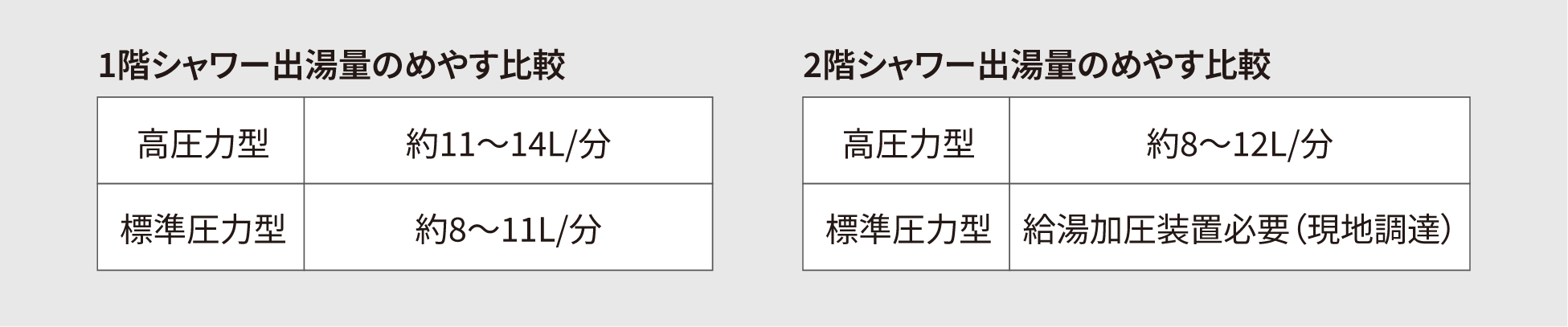 シャワー出湯量のめやす比較 【1階】高圧力型：約11～14L/分 標準圧力型：約8～11L/分 【2階】高圧力型：約8～12L/分 標準圧力型：給湯加圧装置必要（現地調達）