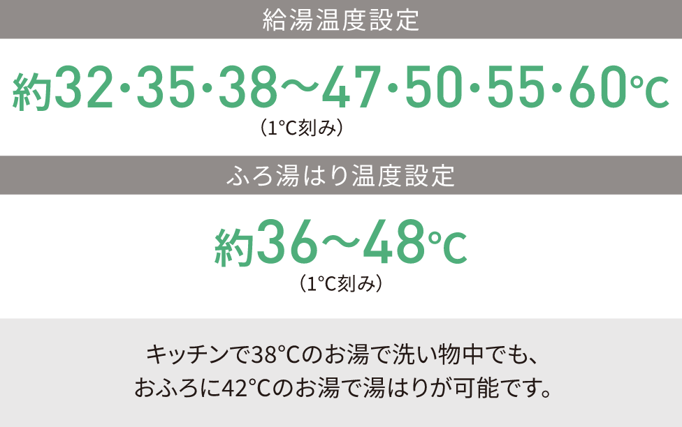 給湯温度設定：約32・35・38～47（1℃刻み）・50・55・60℃ ふろ湯はり温度設定：約36～48℃（1℃刻み）｜キッチンで38℃のお湯で洗い物中でも、おふろに42℃のお湯で湯はりが可能です。