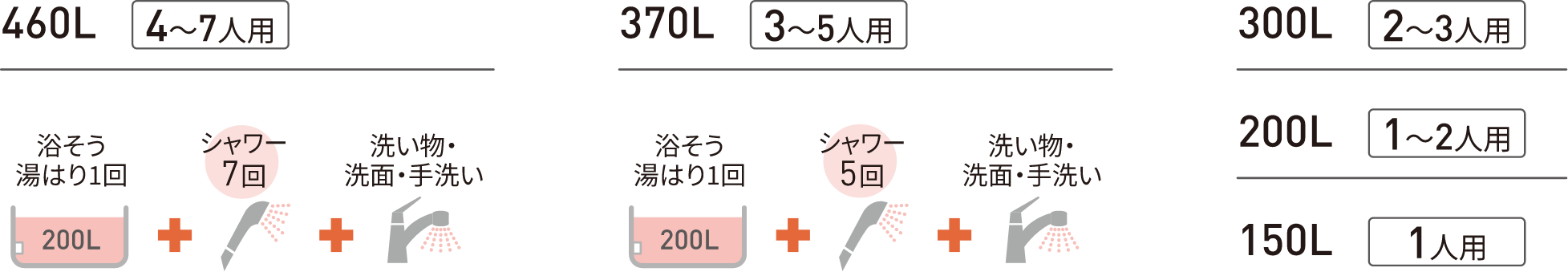 タンクの容量別の比較表 | 460L 4～7人用 | 370L 3～5人用 | 300L 2～3人用 | 200L 1～2人用 | 150L 1人用