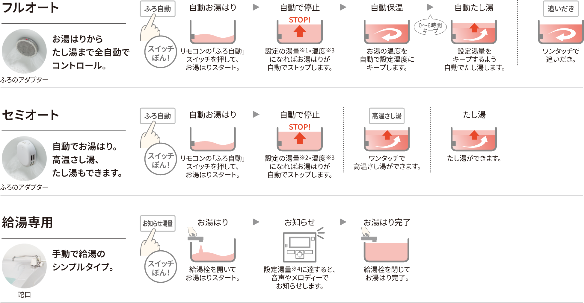 フルオート お湯はりからたし湯まで全自動でコントロール。 | セミオート 自動でお湯はり。高温さし湯、たし湯もできます。 | 給湯専用 手動で給湯のシンプルタイプ。