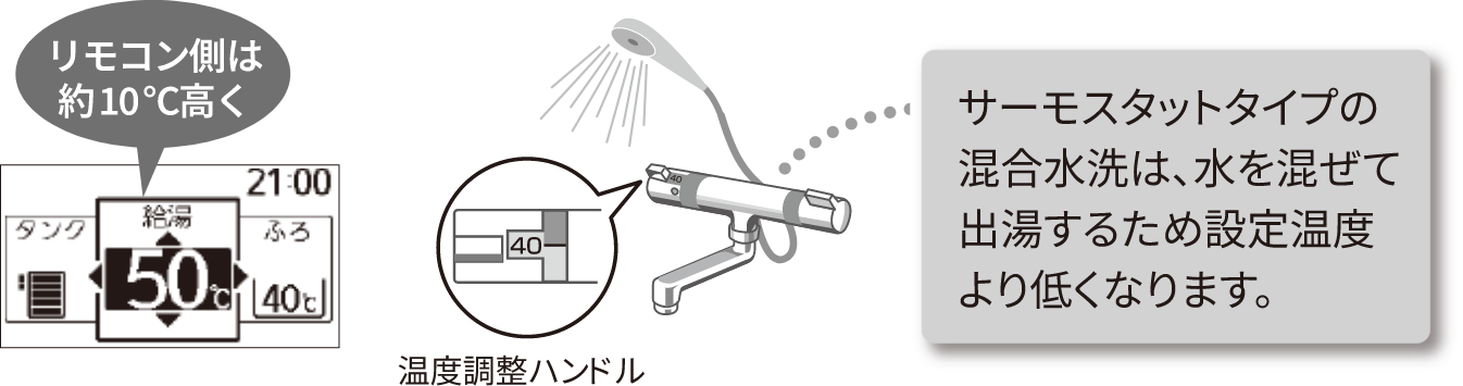 サーモスタットタイプの混合水洗は、水を混ぜて出湯するため設定温度より低くなります。