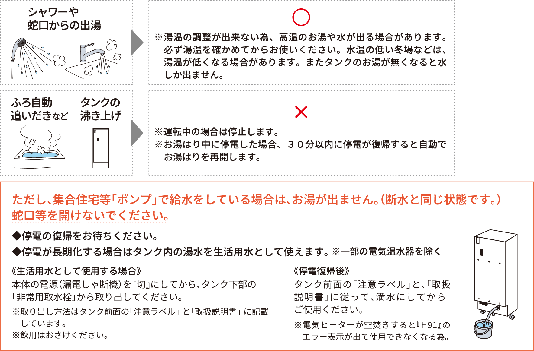 
シャワーや蛇口からの出湯：⚪︎ ※湯温の調整が出来ない為、高温のお湯や水が出る場合があります。必ず湯温を確かめてからお使いください。水温の低い冬場などは、湯温が低くなる場合があります。またタンクのお湯が無くなると水しか出ません。｜ふろ自動・追いだきなど、タンクの沸き上げ：× ※運転中の場合は停止します。※お湯はり中に停電した場合、30分以内に停電が復帰すると自動でお湯はりを再開します。｜ただし、集合住宅等「ポンプ」で給水をしている場合は、お湯が出ません。（断水と同じ状態です。）蛇口等を開けないでください。◆停電の復帰をお待ちください。◆停電が長期化する場合はタンク内の湯水を生活用水として使えます。※一部の電気温水器を除く《生活用水として使用する場合》本体の電源（漏電しゃ断機）を『切』にしてから、タンク下部の「非常用取水栓」から取り出してください。※取り出し方法はタンク前面の「注意ラベル」と「取扱説明書」に記載しています。※飲用はおさけください。《停電復帰後》タンク前面の「注意ラベル」と、「取扱説明書」に従って、満水にしてからご使用ください。※電気ヒーターが空焚きすると『H91』のエラー表示が出て使用できなくなる為。
