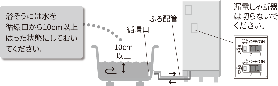 浴そうには水を循環口から10cm以上はった状態にしておいてください。漏電しゃ断器は切らないでください。