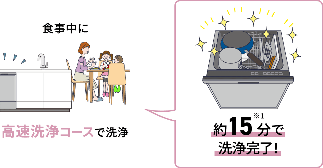 家族で食事中。食洗機が高速洗浄コースで洗浄。約15分で洗浄完了