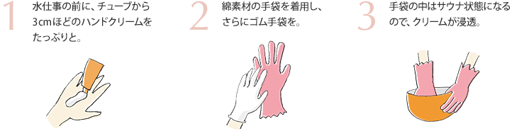 1.水仕事の前に、チューブから3 cmほどのハンドクリームをたっぷりと。2.綿素材の手袋を着用し、さらにゴム手袋を。 3.手袋の中はサウナ状態になるので、クリームが浸透。