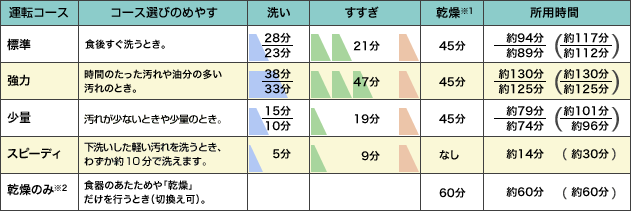 食器 乾燥 販売 時間