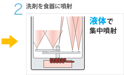 2.洗剤を食器に噴射:液体で集中噴射
