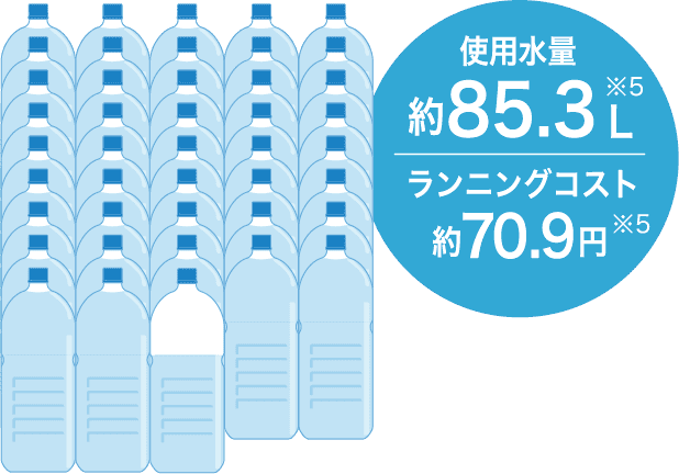 手洗いの場合の使用水量約85.3Lは、2Lのペットボトルで42.6本分。ランニングコスト約70.9円