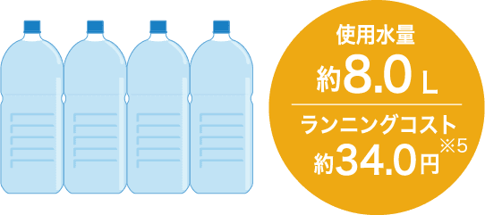 ディープタイプ食洗機標準コースの場合の使用水量約8.0Lは、2Lのペットボトルで約4本分。ランニングコスト約34.0円