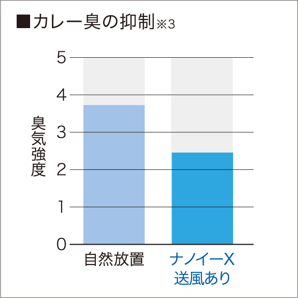 (グラフ)■カレー臭の抑制 臭気強度 自然放置3.8、ナノイーX送風あり2.6