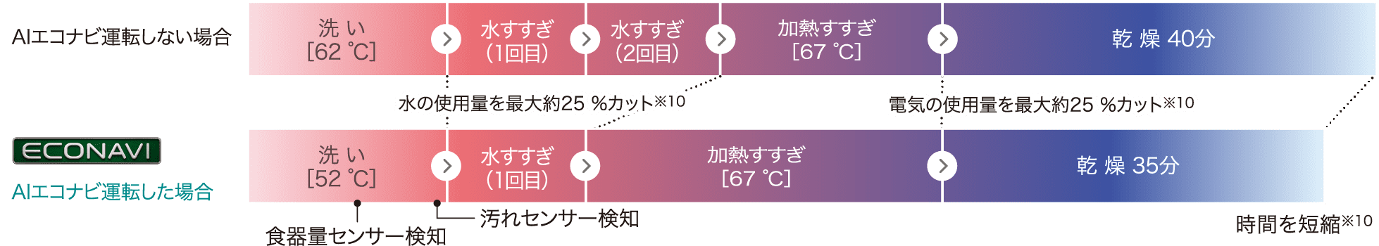 （NP-45BD1Sの「おまかせコース」運転比較グラフ）AIエコナビ運転しない場合：洗い［62 ℃］/水すすぎ（1回目）/水すすぎ（2回目）/加熱すすぎ［67 ℃］/乾燥 40分、AIエコナビ運転した場合：洗い［52 ℃］食器量センサー検知、汚れセンサー検知/水すすぎ（1回目）/加熱すすぎ［67 ℃］/乾燥 35分。水の使用量を最大約25 %カット、電気の使用量を最大約25 %カット、時間を短縮