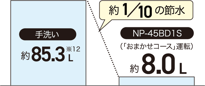 (手洗いとNP-45BD1S「おまかせコース」運転の1回の使用水量の比較グラフ)手洗い:約85.3 L、NP-45BD1S(「おまかせコース」運転)約8.0 L。約1/10の節水