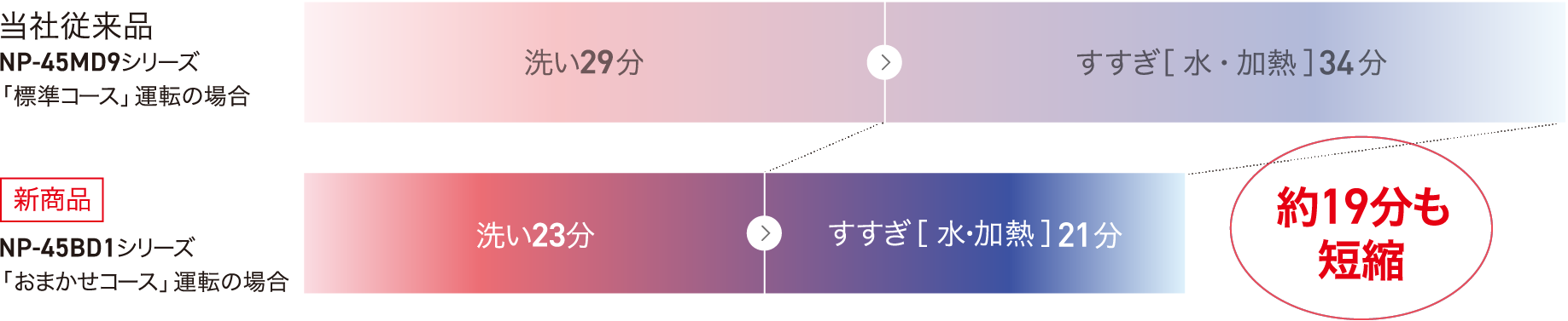（運転時間比較グラフ）当社従来品NP-45MD9シリーズ「標準コース」運転の場合：洗い29分/すすぎ［水・加熱］34分、新商品NP-45BD1シリーズ「おまかせコース」運転の場合：洗い23分/すすぎ［水・加熱］21分。約19分も短縮