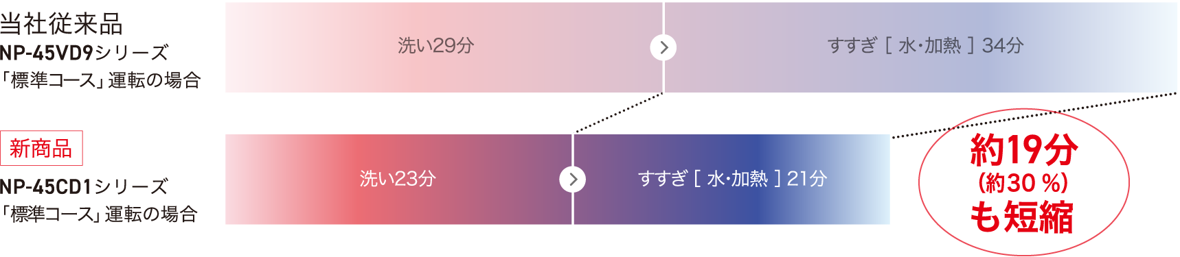 （運転時間比較グラフ）当社従来品NP-45VD9シリーズ「標準コース」運転の場合：洗い29分/すすぎ［水・加熱］34分、新商品NP-45CD1シリーズ「標準コース」運転の場合：洗い23分/すすぎ［水・加熱］21分。約19分も短縮