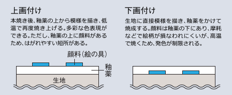 上画付け 本焼き後、釉薬の上から模様を描き、低温で再度焼き上げる。多彩な色表現ができる。ただし、釉薬の上に顔料があるため、はがれやすい短所がある。
下画付け 生地に直接模様を描き、釉薬をかけて焼成する。顔料は釉薬の下にあり、摩耗などで絵柄が損なわれにくいが、高温で焼くため、発色が制限される。