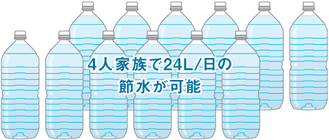 4人家族の場合、1日24L、年間なら2Lのペットボトル約4380本分も節水できます。